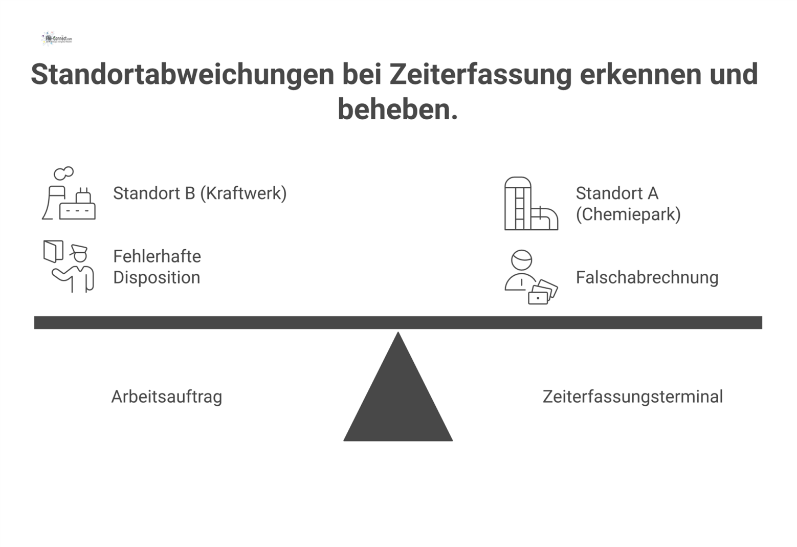 Eine Infografik zeigt einen Mitarbeiter, der sich an Standort A einstempelt, obwohl sein Arbeitsauftrag für Standort B ausgestellt ist.
