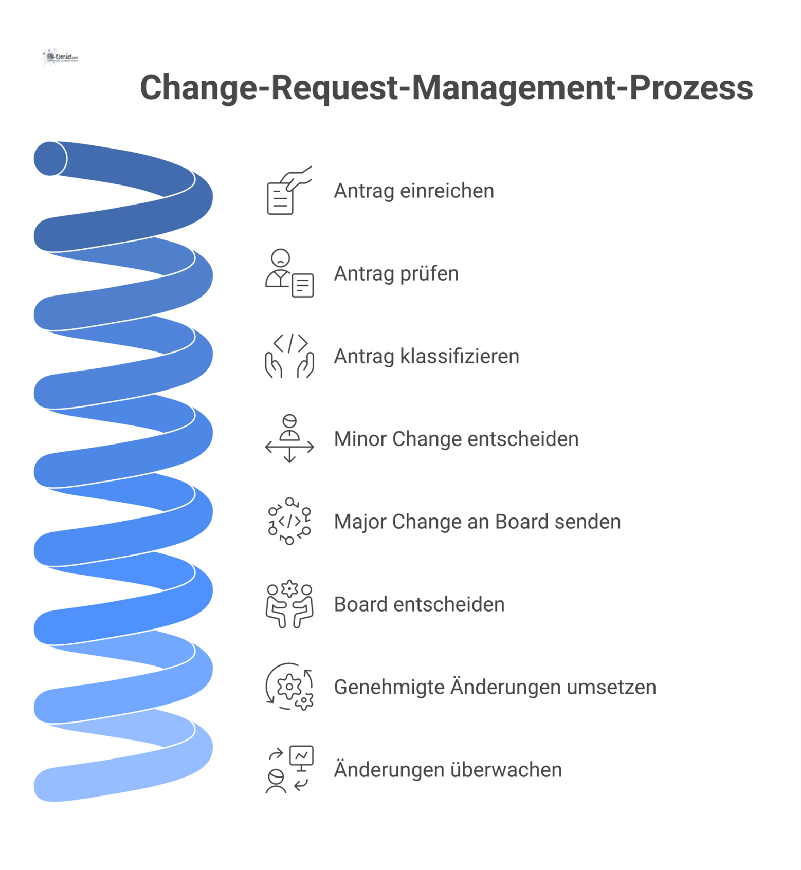 Flussdiagramm, das den Change-Request-Prozess zeigt: von der Prüfung und Klassifizierung über die Entscheidung durch das Change Board bis zur Umsetzung.