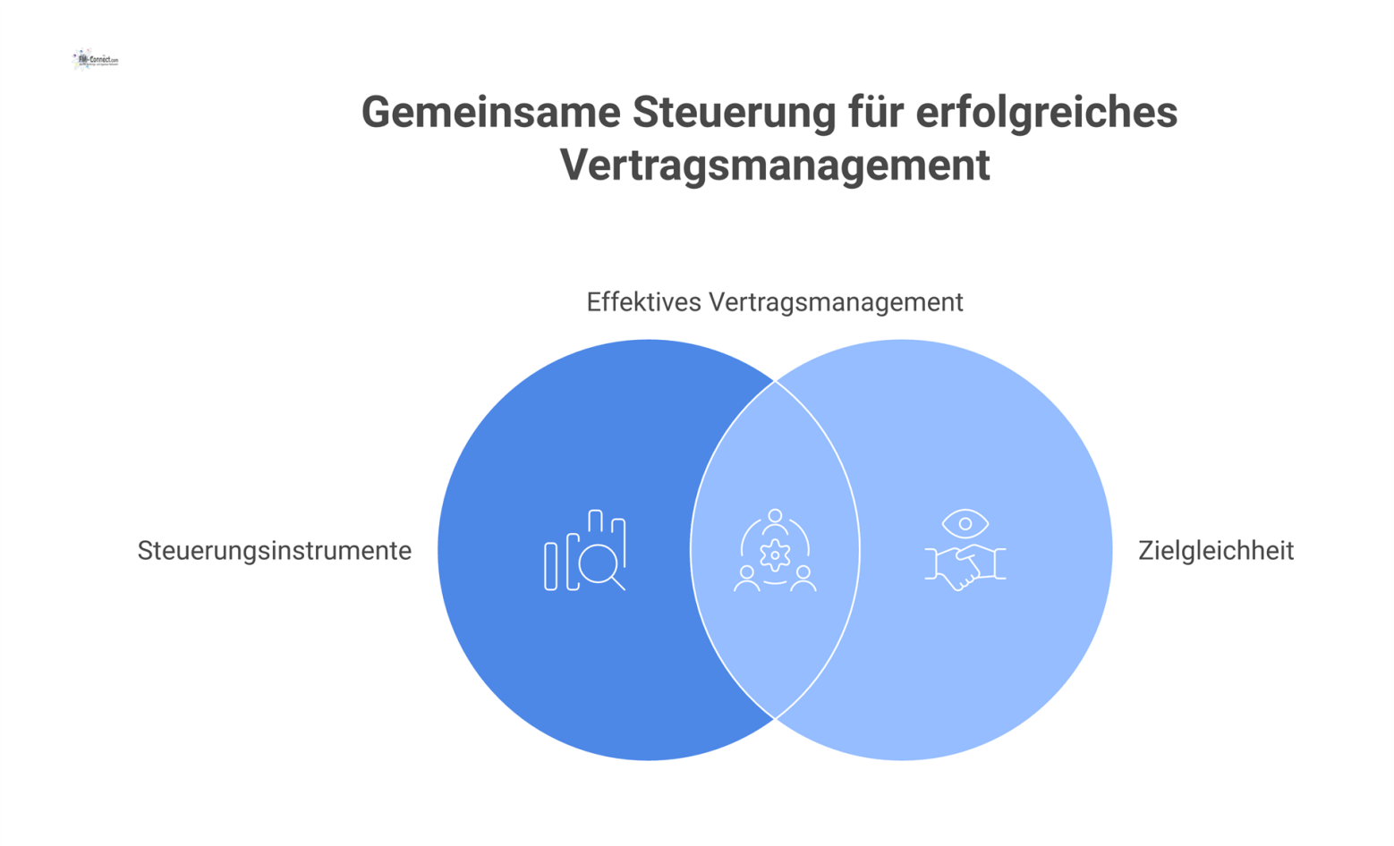 Infografik, die Steuerungsinstrumente im Vertragsmanagement zeigt, welche sich um die zentrale Zielgleichheit zweier Partner gruppieren, wie Audits und KPIs. 