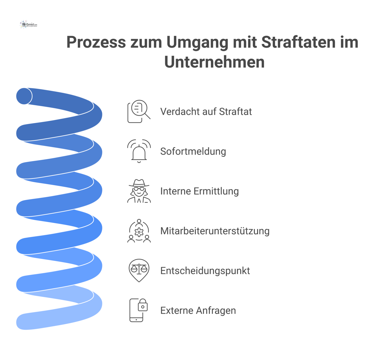 Flussdiagramm zum Umgang mit Straftaten in einem Unternehmen, beginnend beim Verdacht über die Meldung bis zur Entscheidung über Behörden. 