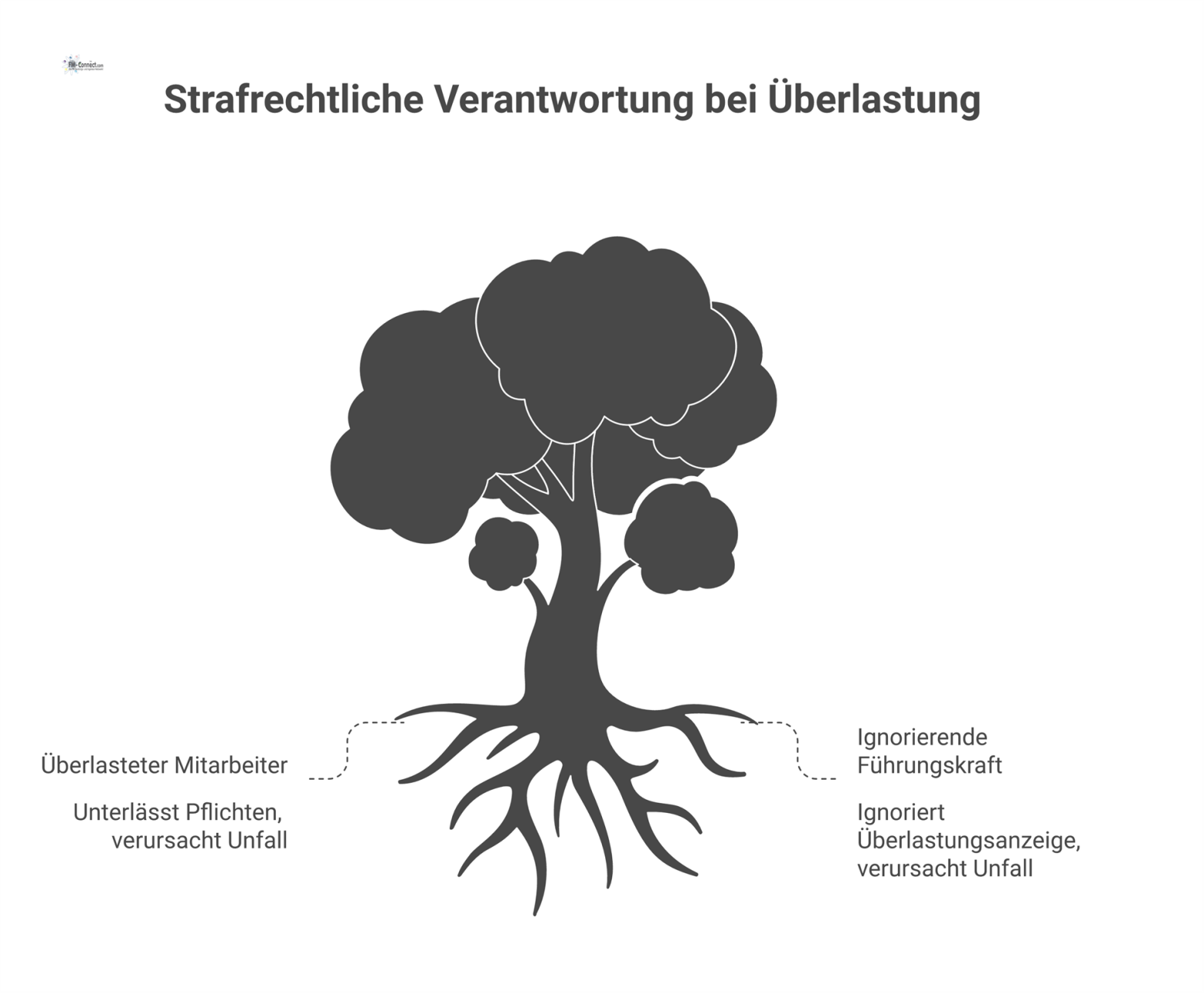 Infografik einer Kausalkette zur strafrechtlichen Haftung, die die Verantwortung von überlasteten Mitarbeitern und Führungskräften bei Unfällen darstellt.