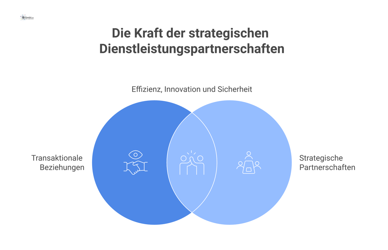 Diagramm zum Paradigmenwechsel von einer transaktionalen Beziehung zu einer strategischen Partnerschaft, die auf Vertrauen, Effizienz und Innovation basiert. 