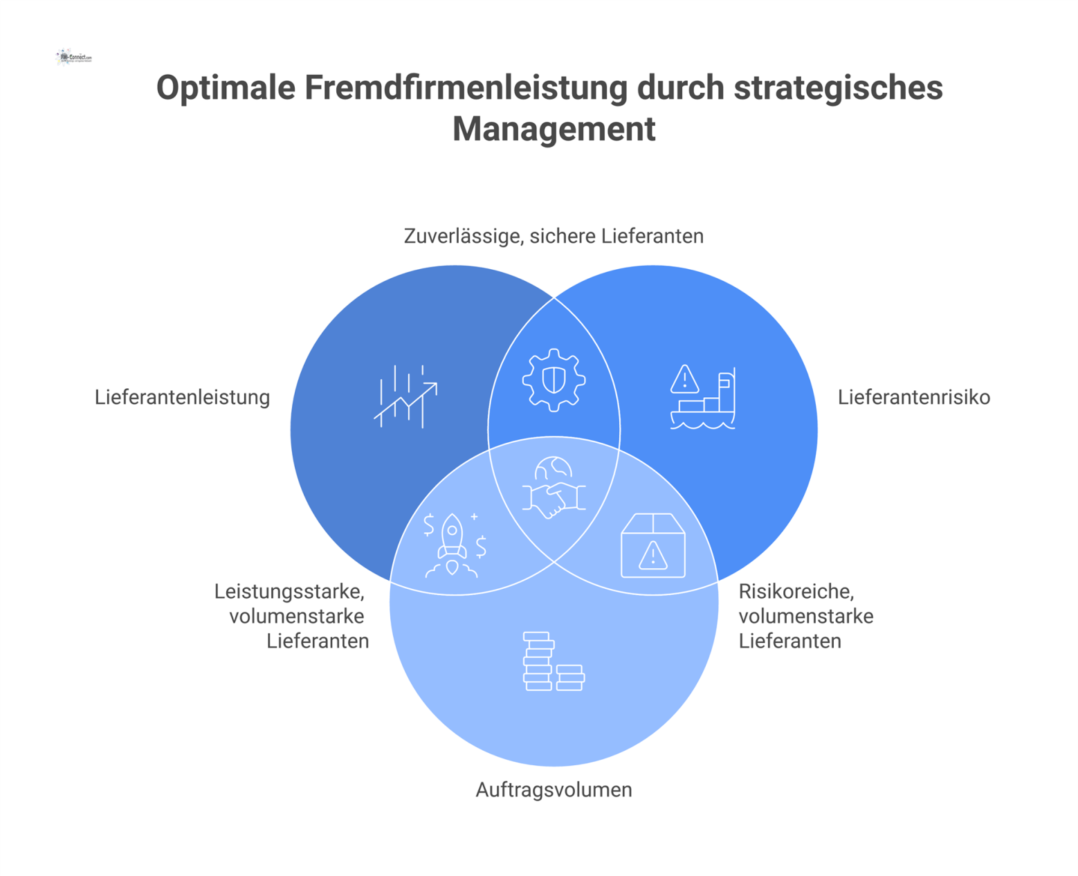 Dashboard mit Blasendiagramm zur Lieferanten-Performance und Risiko, Tacho-Diagrammen für KPIs sowie einer Ampelübersicht zum Compliance-Status.