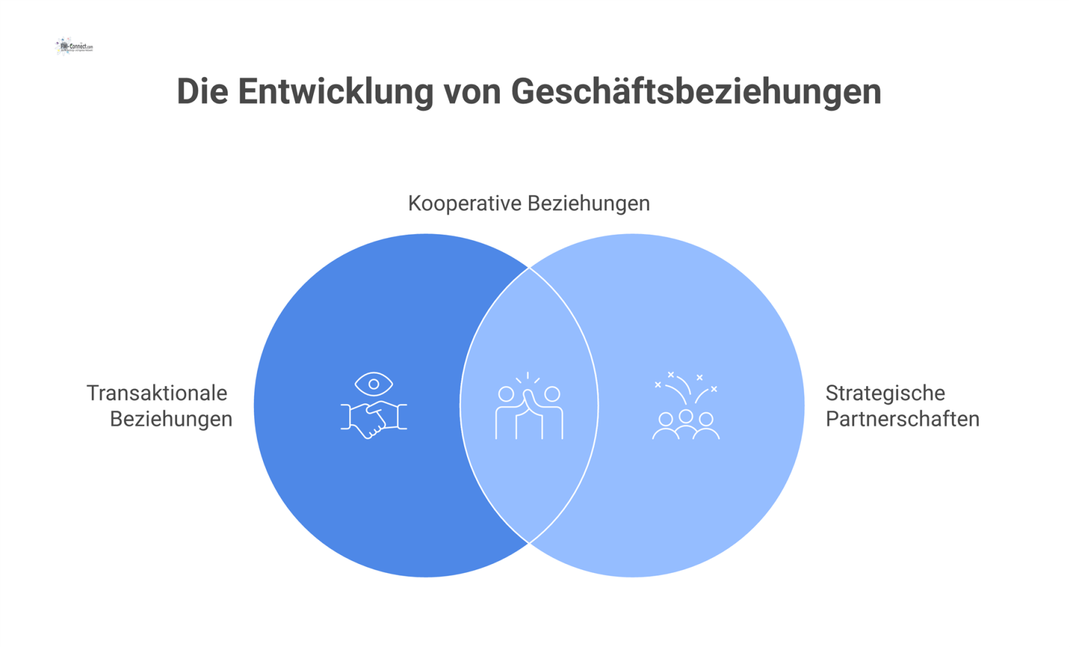 Infografik, die mit einem Pfeil die Entwicklung einer Geschäftsbeziehung von transaktional zu einer strategischen Partnerschaft auf einem Spektrum zeigt. 