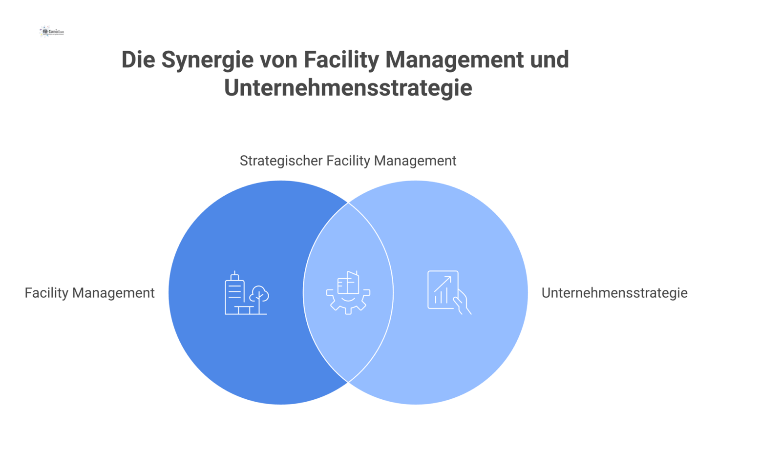 Diagramm zeigt integratives Facility Management als Fundament mit fünf Säulen: Kernkompetenz, Flexibilität, Innovation, Nachhaltigkeit und Risikomanagement. 