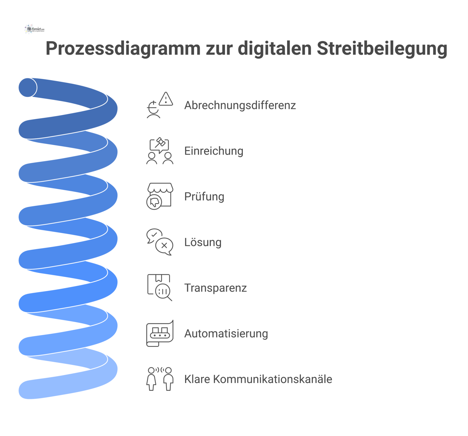 Prozessdiagramm zur digitalen Streitbeilegung, das den Prozess von einer Abrechnungsdifferenz über Einreichung und Prüfung zur Lösung darstellt. 