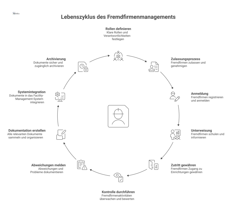 Kreisförmiges Prozessdiagramm des Fremdfirmenmanagements mit zehn beschrifteten Phasen, das den kompletten Zyklus von der Planung bis zur Archivierung visualisiert. 