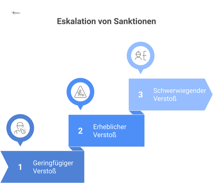 3-stufiges Sanktionssystem für Fremdfirmen Infografik eines dreistufigen Sanktionssystems für Fremdfirmen mit Eskalationsstufen: Ermahnung bei geringfügigem, Vertragsstrafe bei erheblichem und Kündigung bei schwerwiegendem Verstoß.