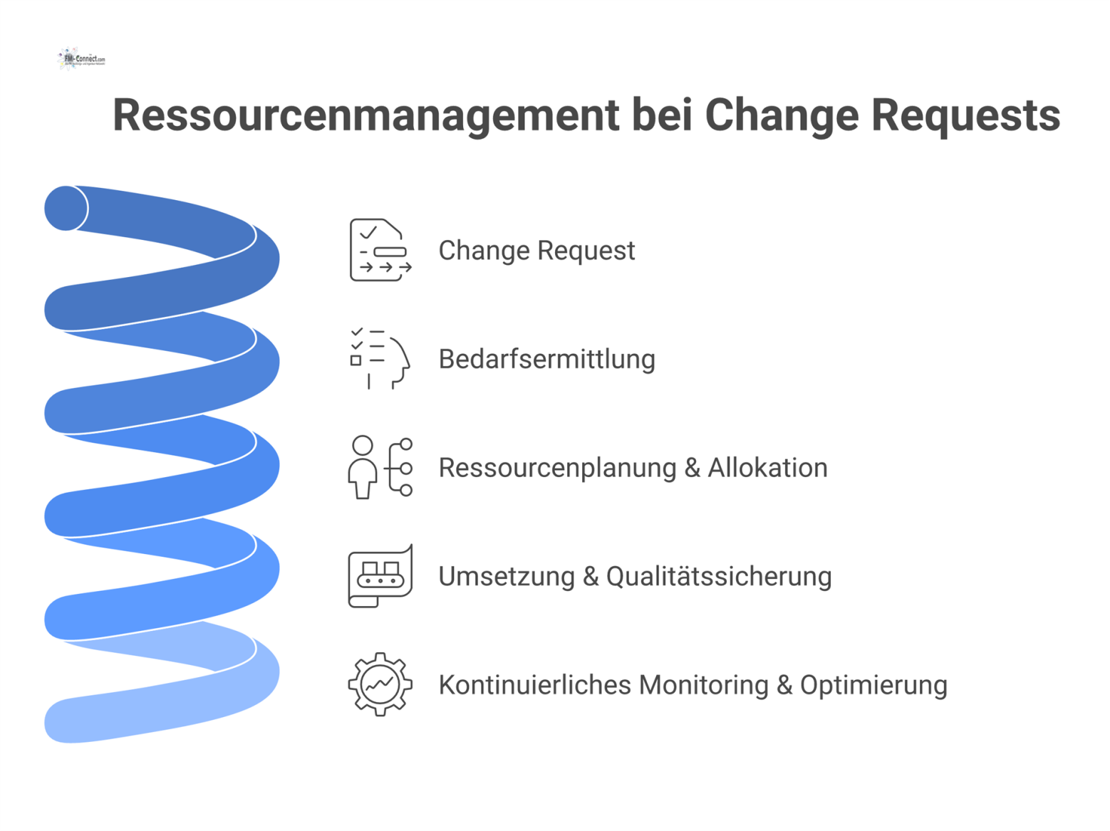 Flussdiagramm zum sequenziellen Prozess des Ressourcenmanagements bei Change Requests, von der Bedarfsermittlung über die Planung bis zum kontinuierlichen Monitoring.