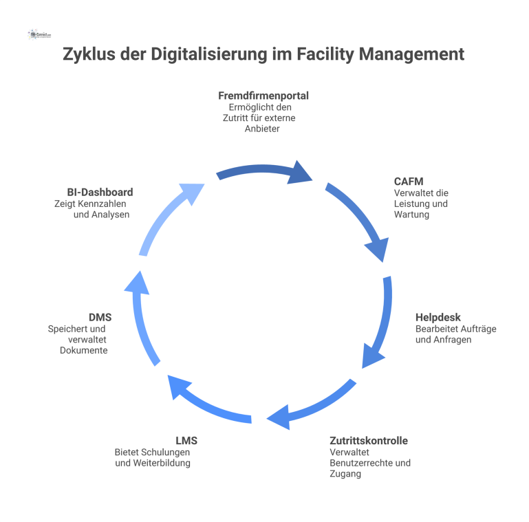 Netzwerkdiagramm einer Systemarchitektur mit 7 verbundenen Systemen, das deren Kernfunktionen und Interaktionen zur Digitalisierung darstellt. 