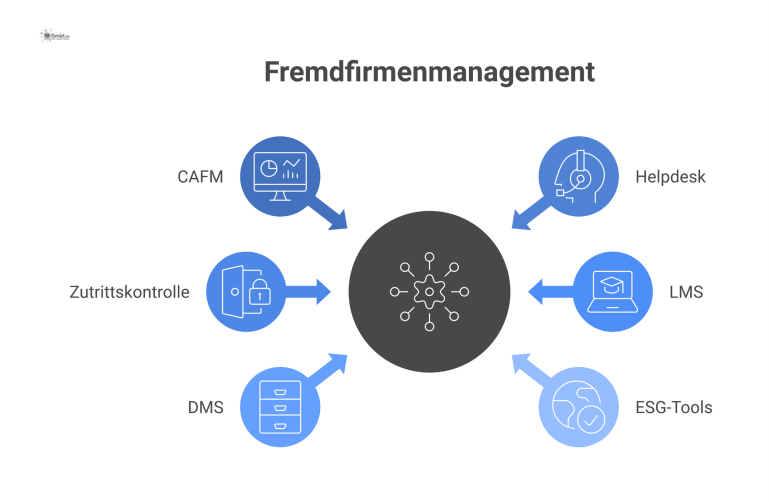 Hub-and-Spoke-Diagramm mit Fremdfirmenmanagement im Zentrum und den sechs verbundenen Systemen CAFM, Helpdesk, Zutrittskontrolle, LMS, DMS und ESG-Tools. 