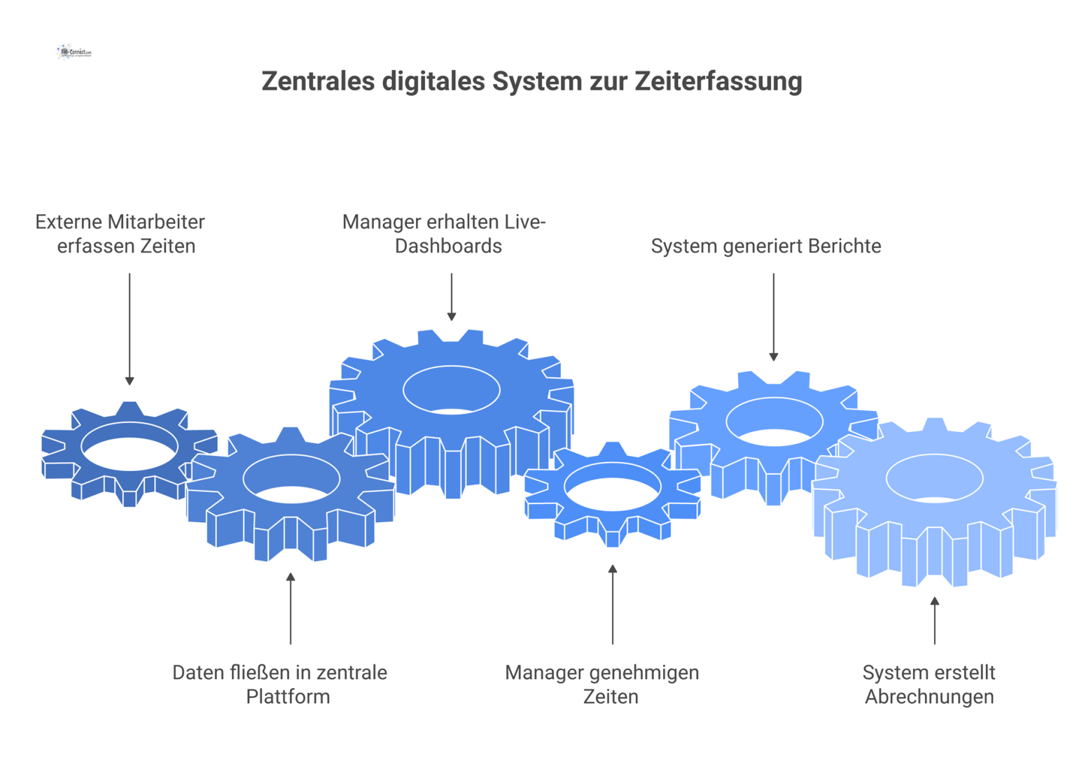 Diagramm des Datenflusses eines zentralen Zeiterfassungssystems für Externe, von der Erfassung per App bis zur automatischen Abrechnung.