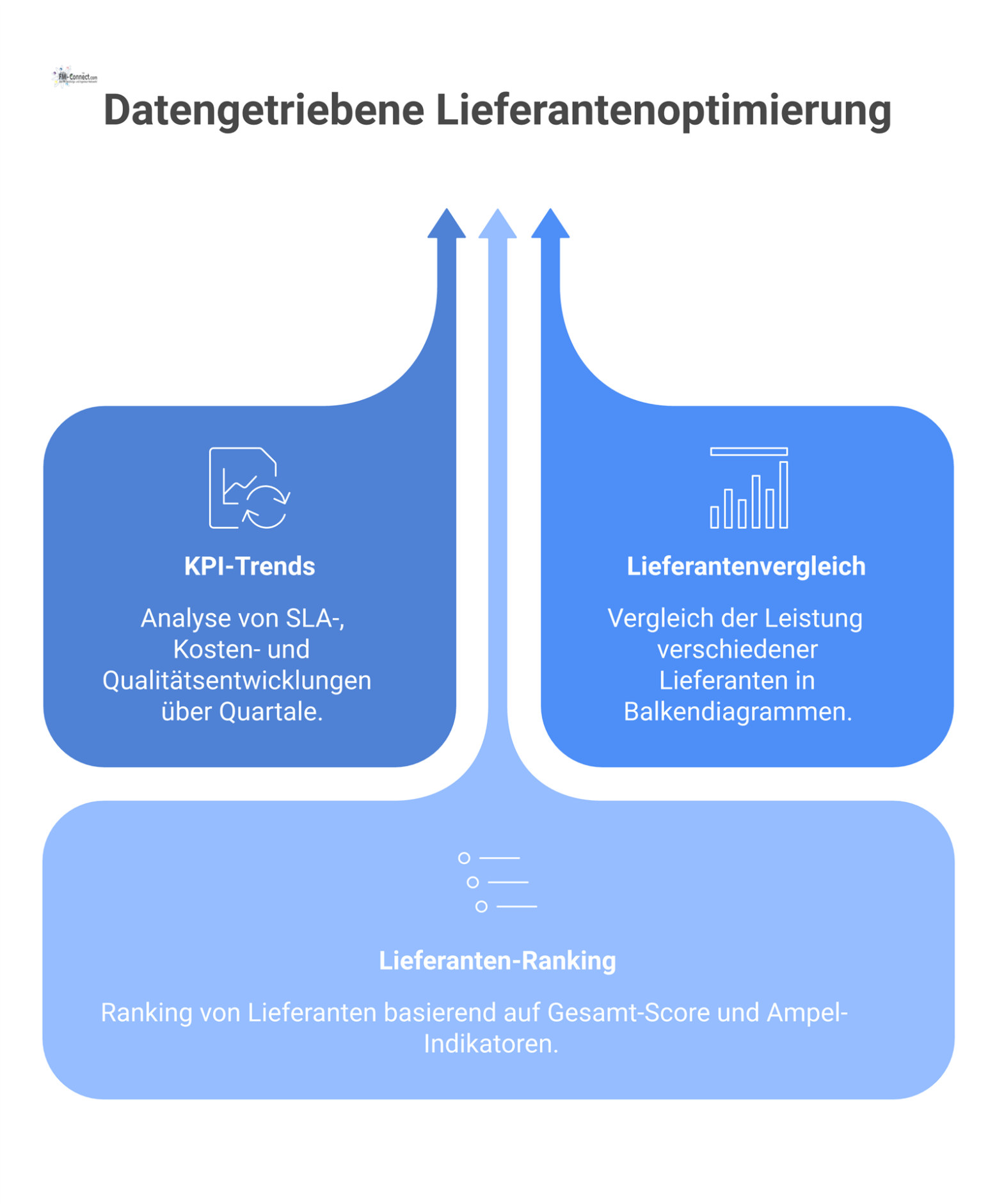 Dashboard zur Lieferantensteuerung mit Linien- und Balkendiagrammen, die KPI-Trends und Lieferantenleistungen sowie ein Ranking mit Ampel-Indikatoren visualisieren. 