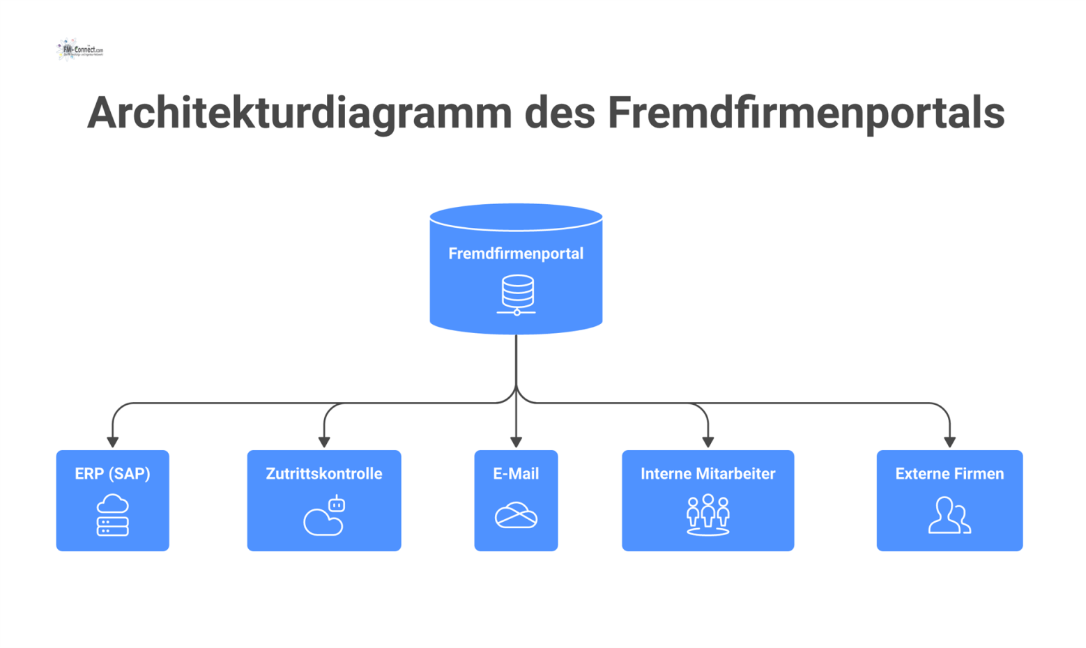 Architekturdiagramm zeigt ein Fremdfirmenportal, das mit ERP, Zutrittskontrolle und E-Mail verbunden ist und den Zugriff für Nutzer illustriert.