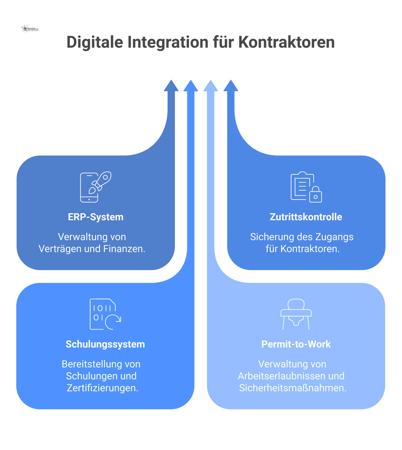 Diagramm einer zentralen Integrationsplattform, verbunden mit ERP, Zutrittskontrolle, Schulungssystem und Permit-to-Work für das digitale Kontraktoren-Management.
