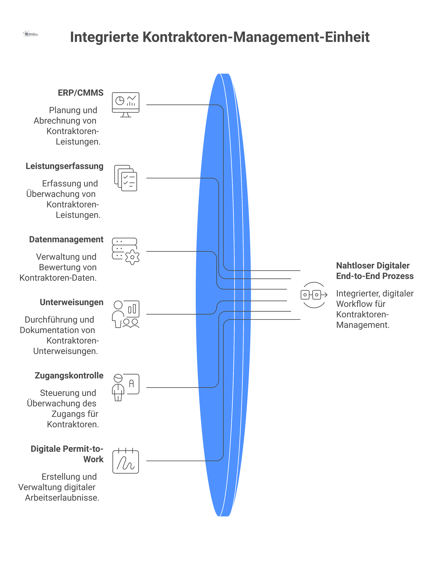 Diagramm einer zentralen Kontraktoren-Management-Einheit, die verschiedene Module wie ERP, Leistungserfassung und Zugangskontrolle in einem digitalen End-to-End Prozess vernetzt.