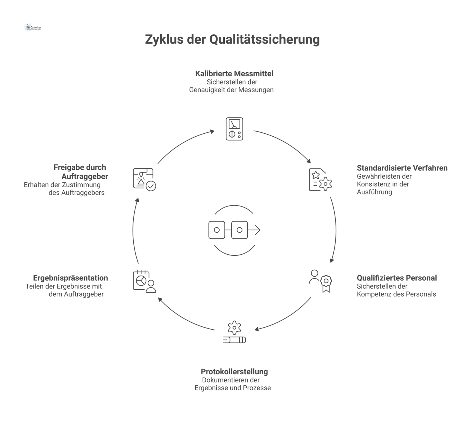Ein Swimlane-Diagramm zum Qualitätssicherungsprozess für technische Services, unterteilt in die Verantwortungsbereiche 'Fremdfirma' und 'Auftraggeber' mit abschließender Freigabe. 