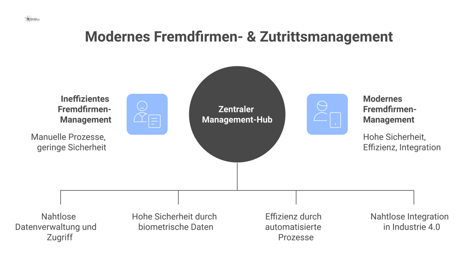 Diagramm, das Fremdfirmenmanagement als zentralen Hub darstellt, mit Pfeilen zu Technologien wie KI und Vorteilen wie Sicherheit und Effizienz. 