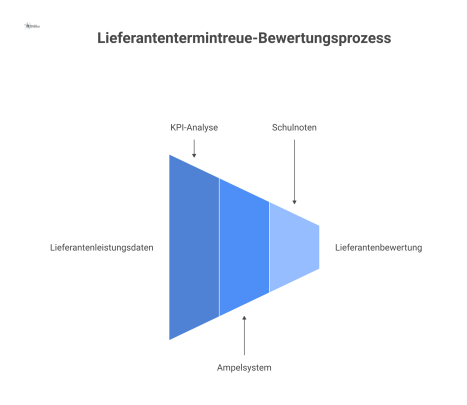 Dashboard zur Bewertung der Lieferantentreue mit KPIs wie Lieferpünktlichkeit, durchschnittlichem Verzug und einer Gesamtbewertung mittels Ampelsystem und Schulnote. 