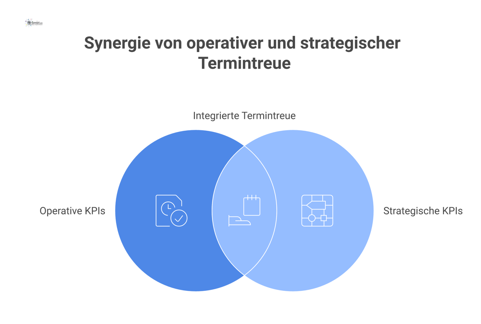 Infografik-Dashboard zur Messung der Termintreue von Fremdfirmen, mit operativen KPIs als Tachometer und strategischen Projekt-Indizes. 