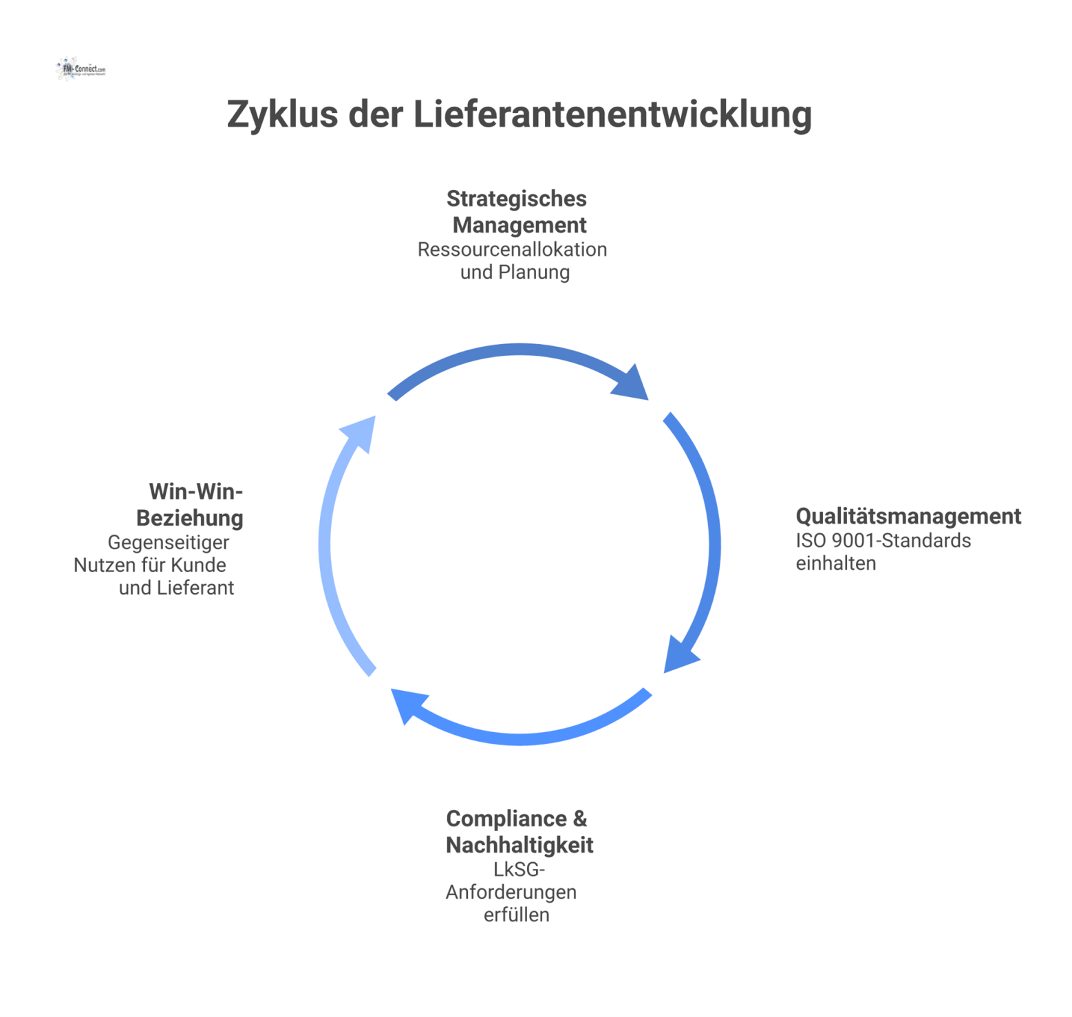 Konzeptdiagramm zur Lieferantenentwicklung als partnerschaftliche Investition, gestützt auf die drei Säulen Strategie, Qualität sowie Compliance und Nachhaltigkeit. 