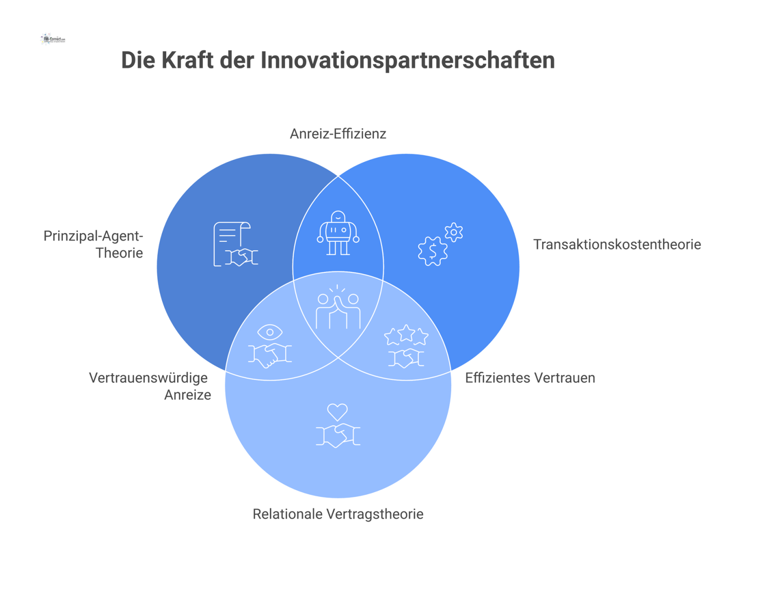 Infografik zeigt das zentrale Element 'Innovationspartnerschaft', gestützt von vier Säulen: Prinzipal-Agent-Theorie, Transaktionskostentheorie, Relationale Vertragstheorie und Wissensaustausch.