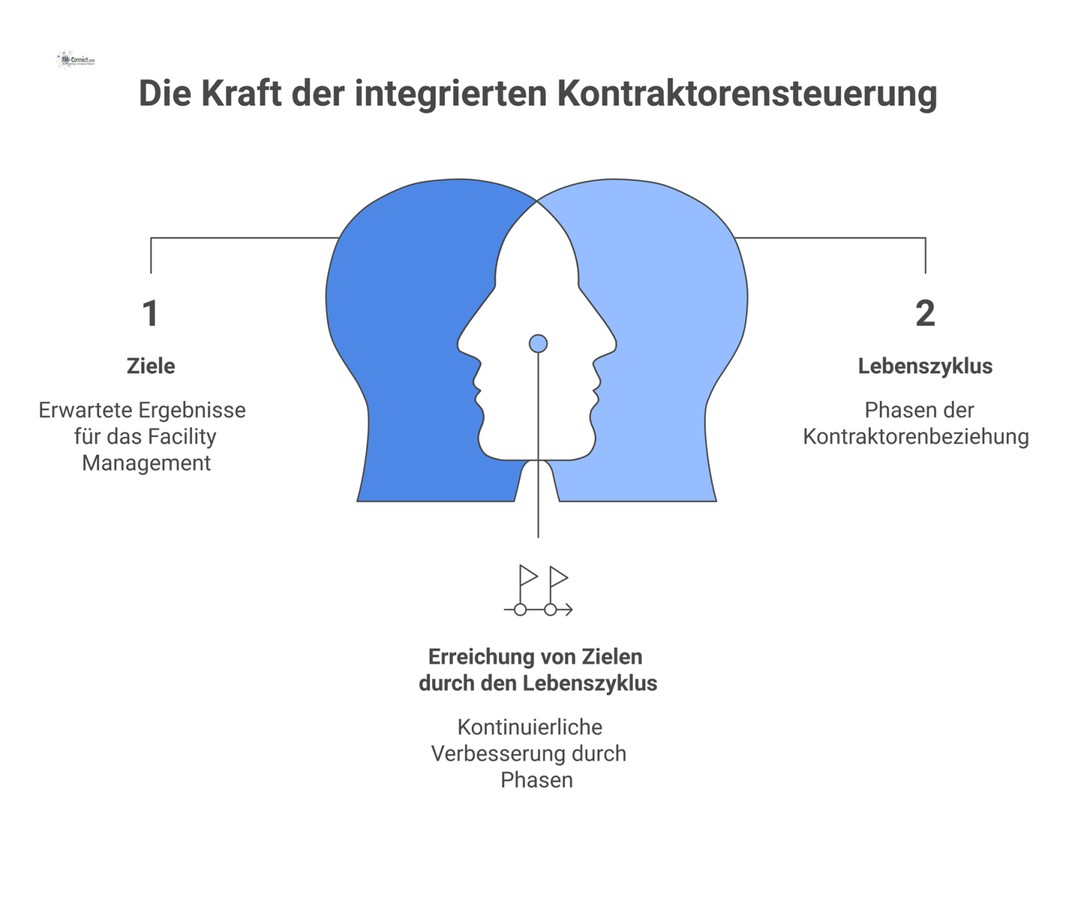 Ein Hub-Diagramm mit 'Kontraktorenmanagement' im Zentrum, verbunden mit den vier Bereichen Ziele, Lebenszyklus, Grundlagen und Treiber. 