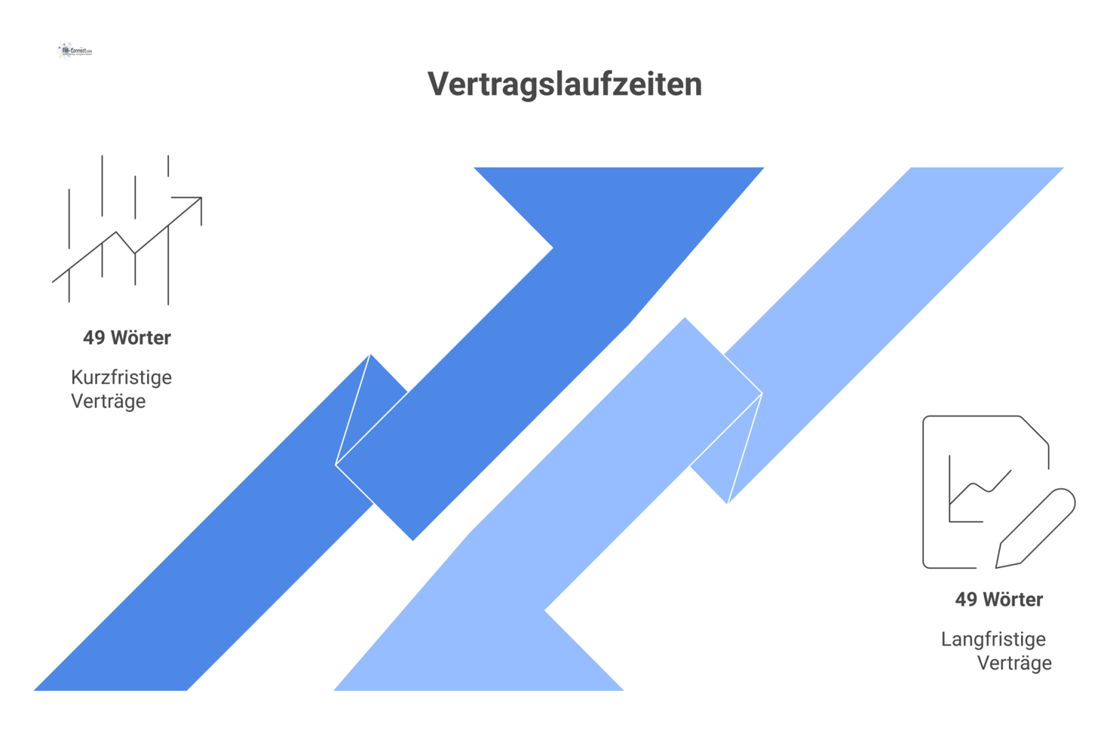 Infografik, die den Kompromiss zwischen kurzfristigen Verträgen mit Flexibilität und Kosten und langfristigen Verträgen mit Partnerschaft und Risiko darstellt.