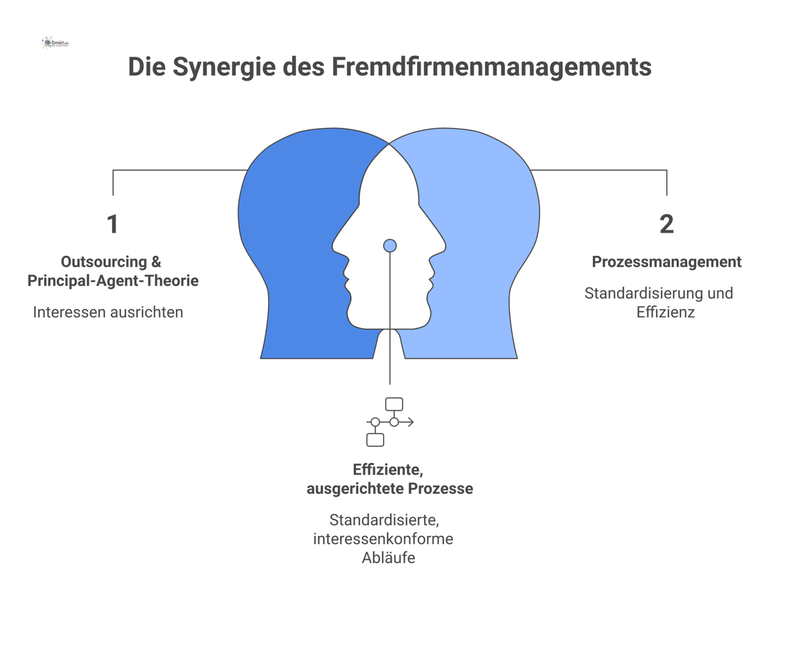 Eine Mindmap über die vier Säulen des Fremdfirmenmanagements: Outsourcing, Prozessmanagement, Arbeitsschutz & Compliance sowie wertorientiertes Management. 