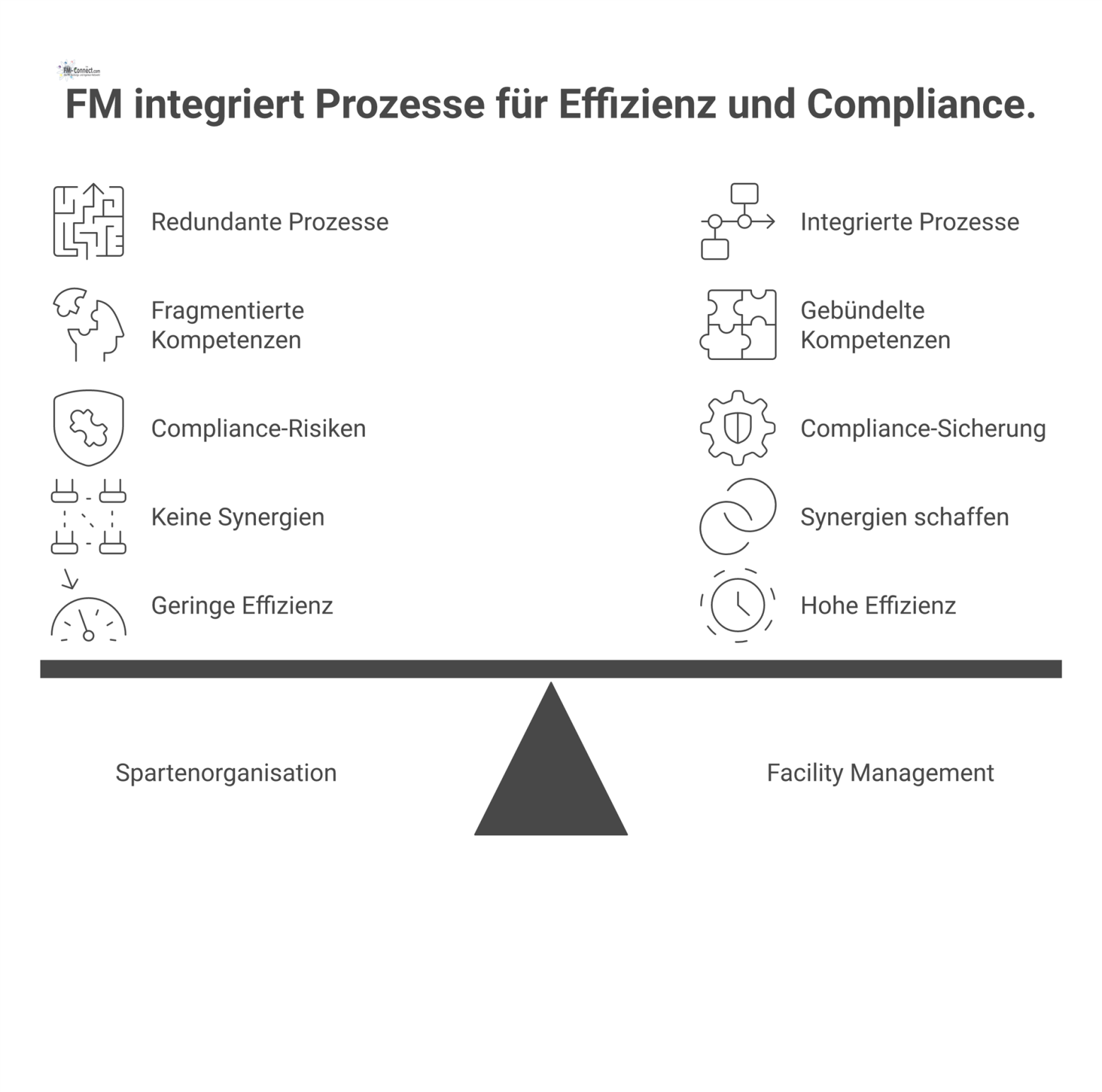Vergleichsdiagramm zeigt eine dezentrale Spartenorganisation mit Silos und Risiken gegenüber einem zentralen Facility Management, das Prozesse bündelt und Synergien schafft. 