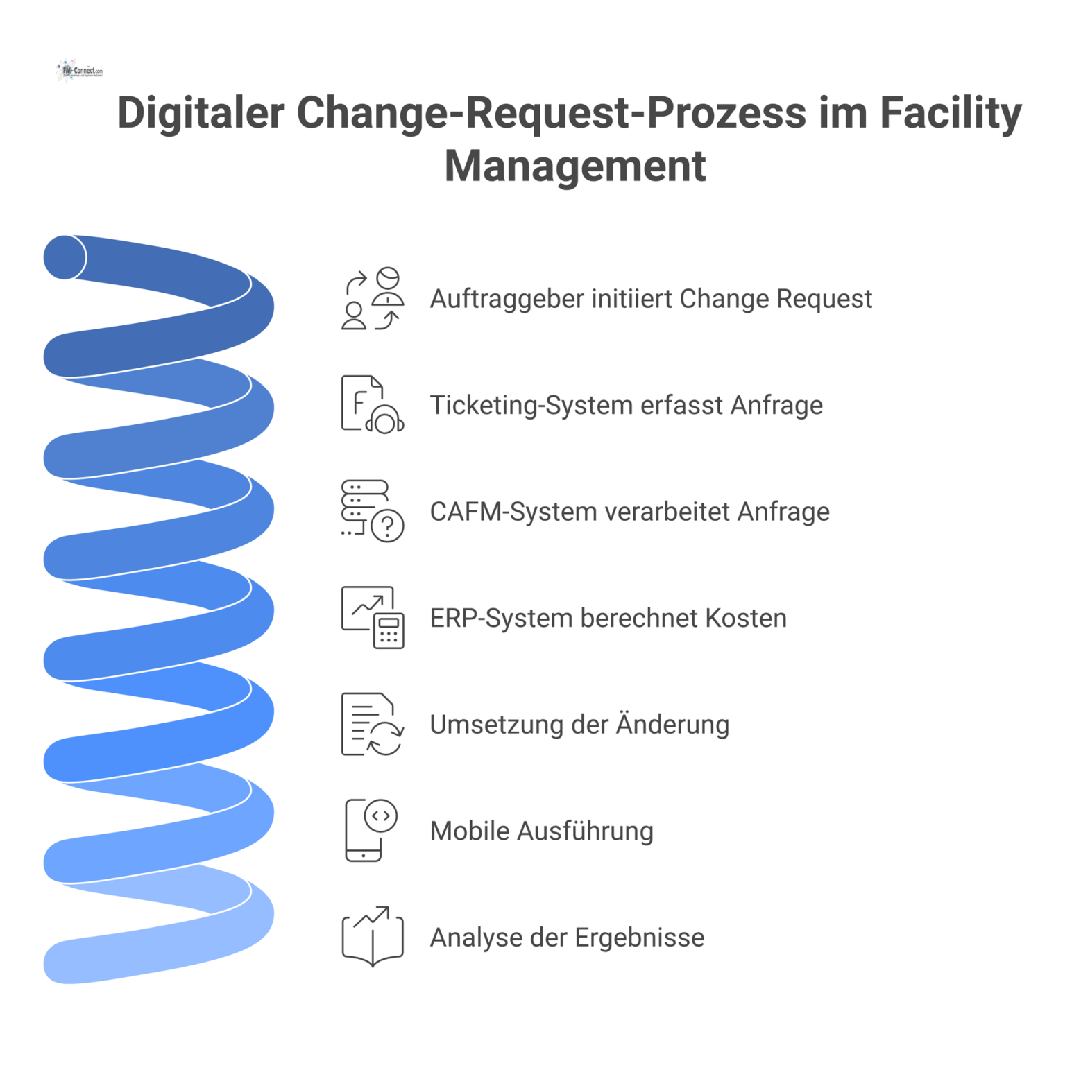 Flussdiagramm zum digitalen Change-Request-Prozess, der beim Auftraggeber startet und über die Systeme Ticketing, CAFM und ERP bis zur Umsetzung verläuft. 
