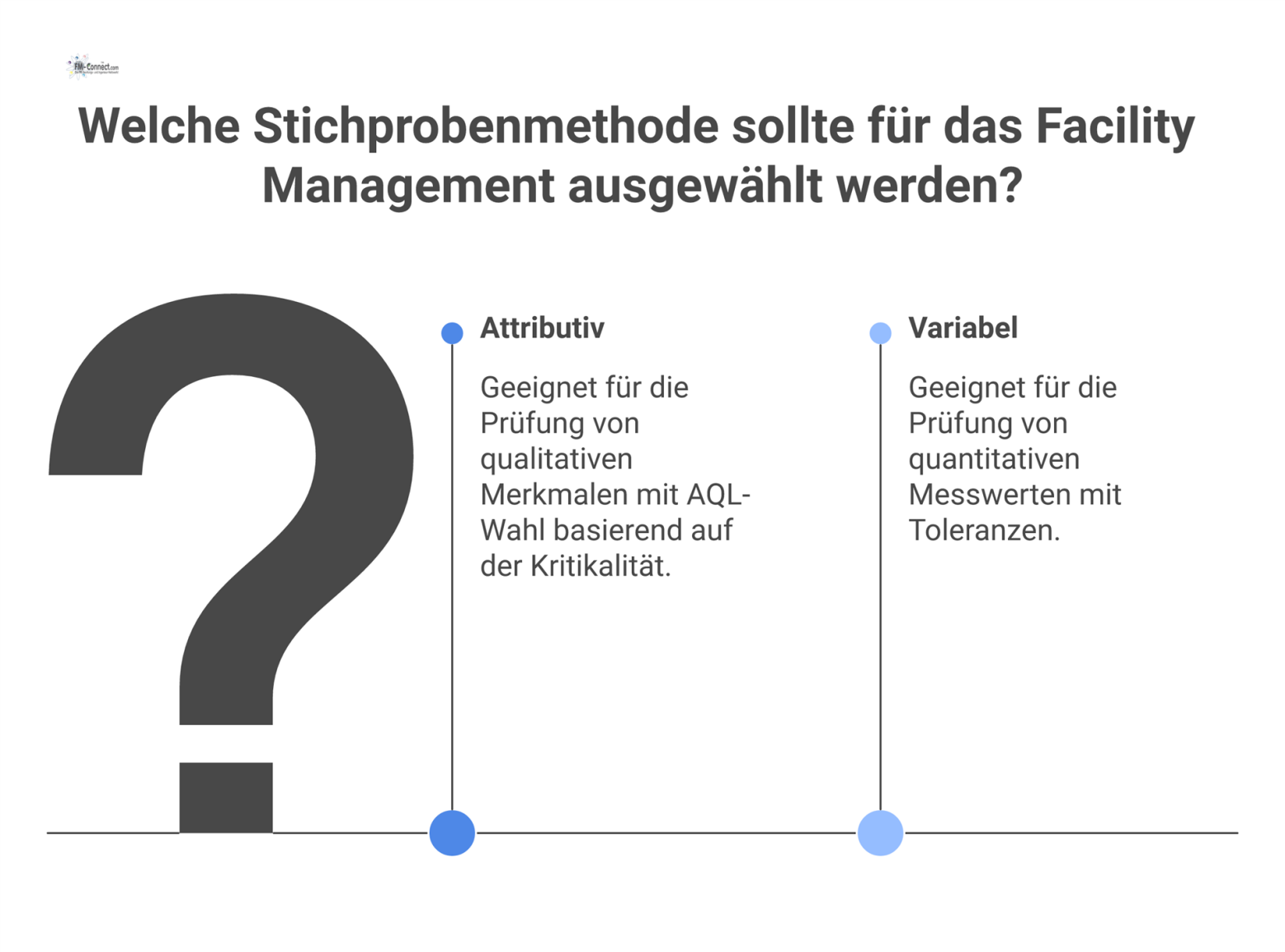 Entscheidungsbaum zur Auswahl einer Stichprobenmethode, der zwischen attributiver Prüfung nach DIN ISO 2859 und variabler Prüfung nach DIN ISO 3951 unterscheidet.