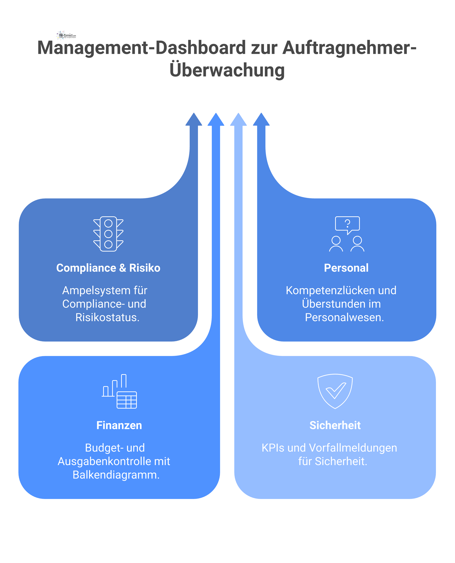 Ein Management-Dashboard zur Echtzeit-Überwachung von Auftragnehmern mit KPIs zu Compliance, Personal, Finanzen und Sicherheit mittels Ampelsystem und Balkendiagramm. 
