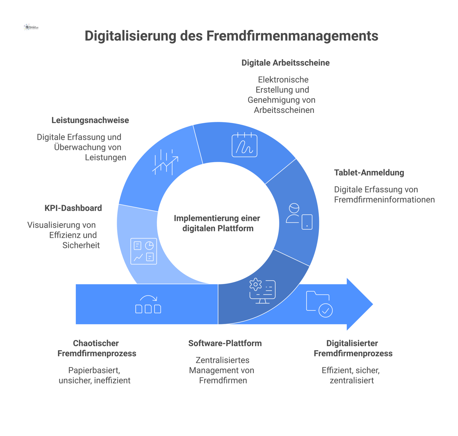 Gegenüberstellung des Fremdfirmenmanagements: Links ein chaotischer, papierbasierter Prozess, rechts ein zentraler, digitaler Prozess mit KPI-Dashboard.
