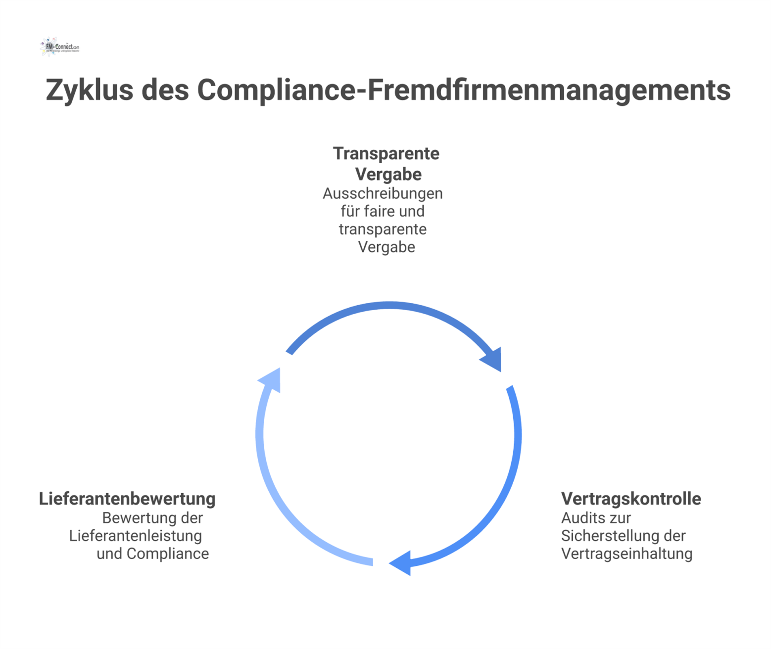 Prozessdiagramm zur Compliance im Fremdfirmenmanagement, das die Phasen Vergabe, Vertragskontrolle und Lieferantenbewertung zur Korruptionsprävention und Rechtssicherheit zeigt.