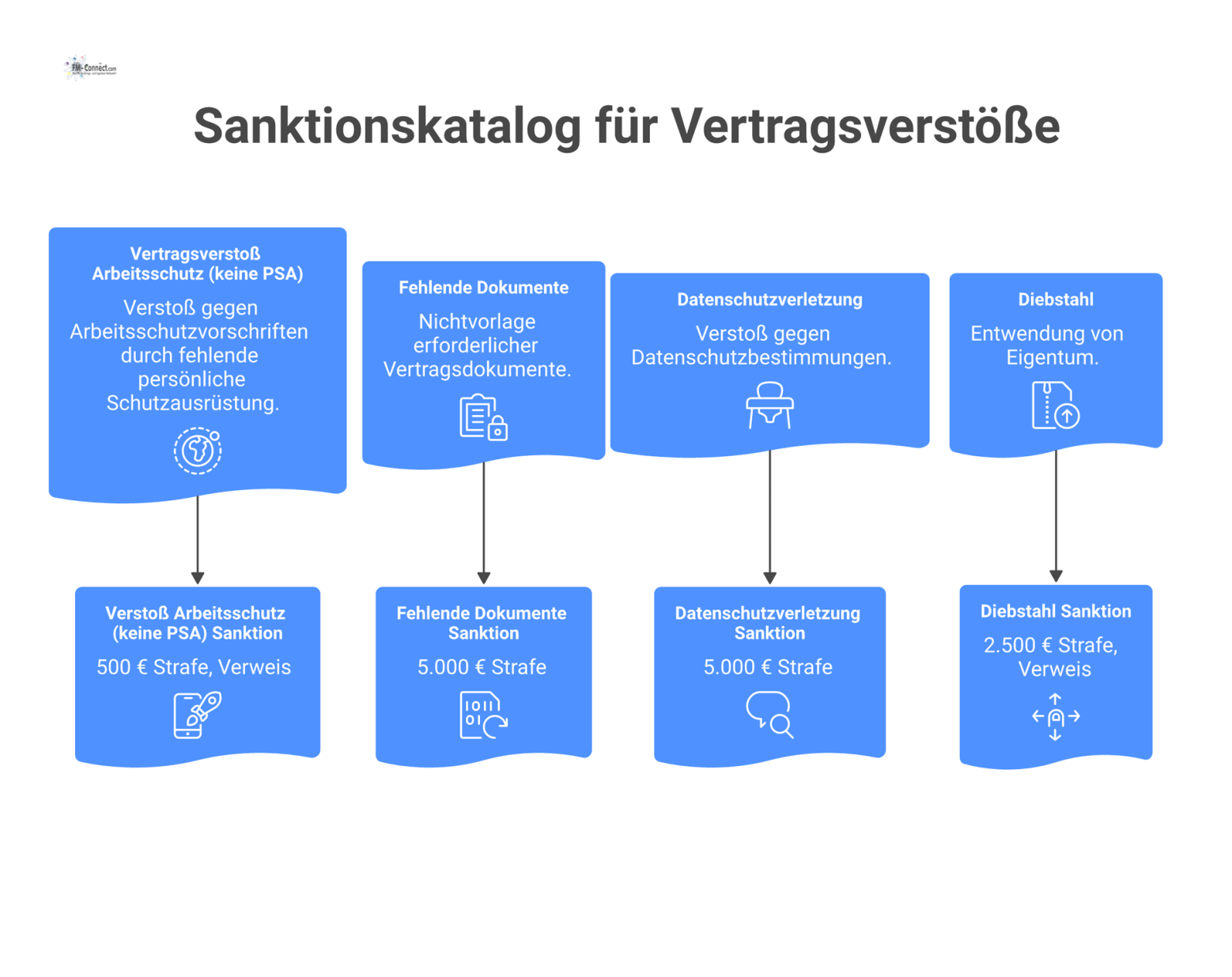 Ein Infografik-Diagramm, das typische Vertragsverstöße wie Diebstahl oder Datenschutzverletzungen mit den jeweiligen Sanktionen in Euro oder als Verweis zeigt.