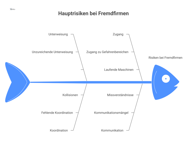 Infografik, die sechs Hauptrisiken bei Fremdfirmen mit Icons darstellt, darunter unzureichende Unterweisung, fehlende Koordination und Arbeiten in Höhen. 