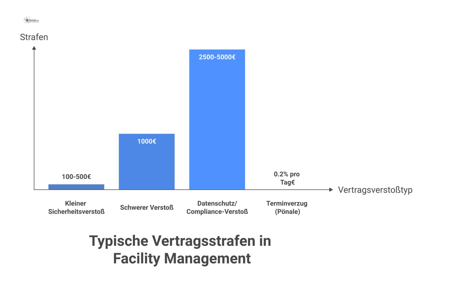 Infografik mit ansteigenden Balken, die typische Vertragsstrafen von geringen bis zu hohen Beträgen wie Datenschutzverstößen und Pönalen visualisiert.