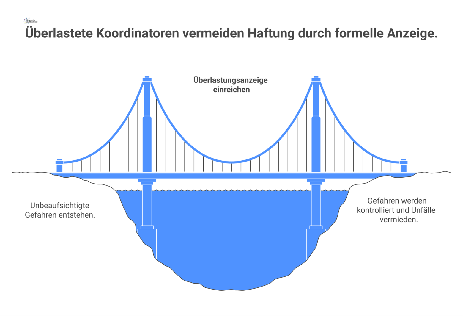 Ein überforderter Fremdfirmenkoordinator steht auf einer chaotischen Baustelle mit vielen Gefahren und reicht eine Überlastungsanzeige ein.