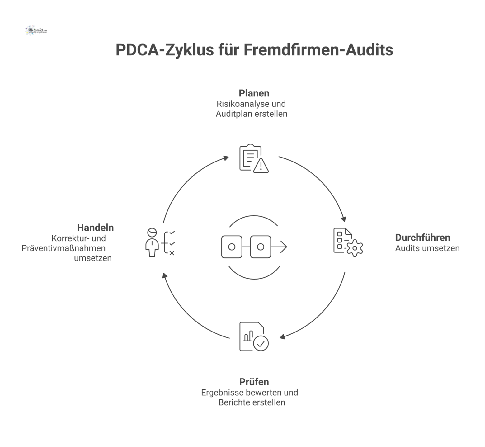 Ein Kreisdiagramm, das den PDCA-Zyklus für den Auditprozess von Fremdfirmen mit den vier Phasen Planen, Durchführen, Prüfen und Handeln darstellt. 
