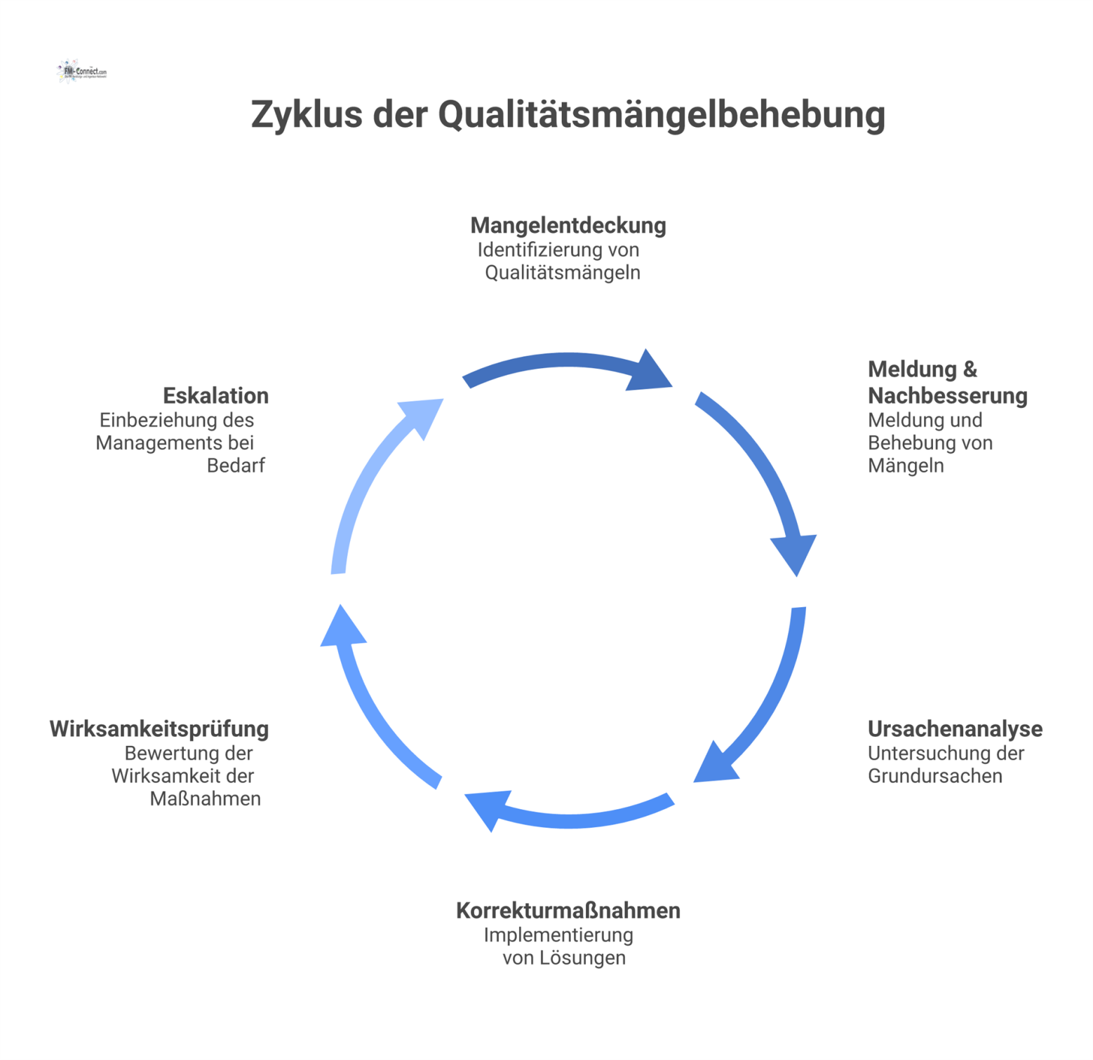 Ein Swimlane-Diagramm, das den Prozess bei Qualitätsmängeln zwischen einem Auftraggeber und einer Fremdfirma darstellt, inklusive Eskalationspfad. 