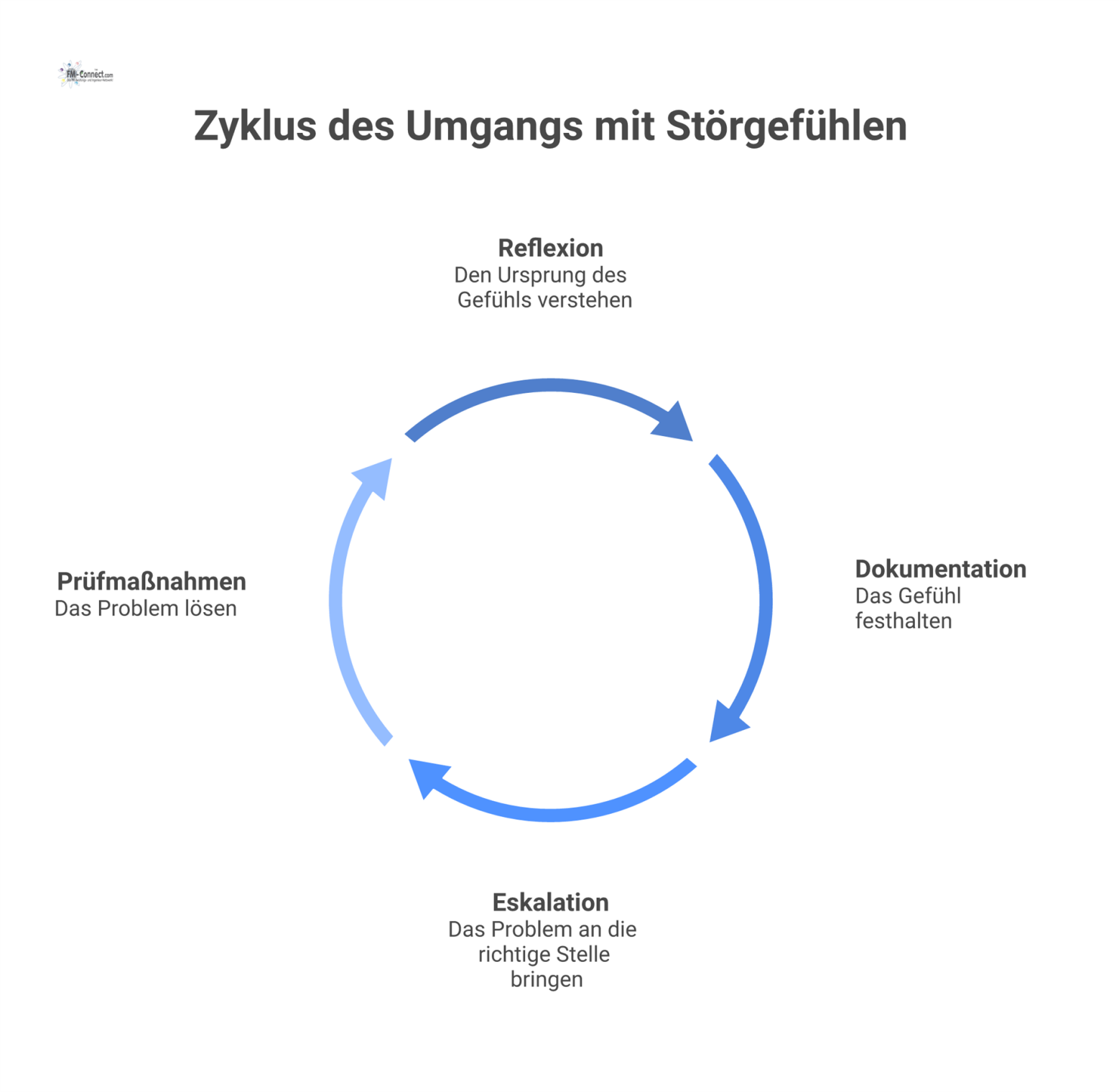 Ein Flussdiagramm visualisiert den vierstufigen Prozess zum Umgang mit Störgefühlen, von Reflexion über Dokumentation und Eskalation bis zu Prüfmaßnahmen. 