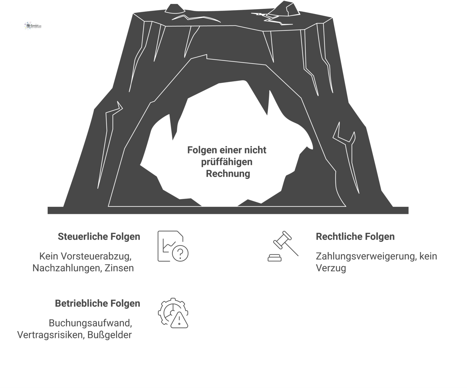 Mindmap zu den Konsequenzen einer fehlerhaften Rechnung mit den steuerlichen, rechtlichen und betrieblichen Folgen für den Empfänger. 