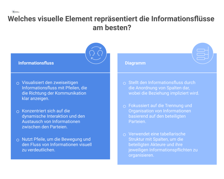 Diagramm, das den zweiseitigen Informationsfluss über Risiken und Gefahren zwischen Auftraggeber und Fremdfirma mittels Pfeilen visualisiert.