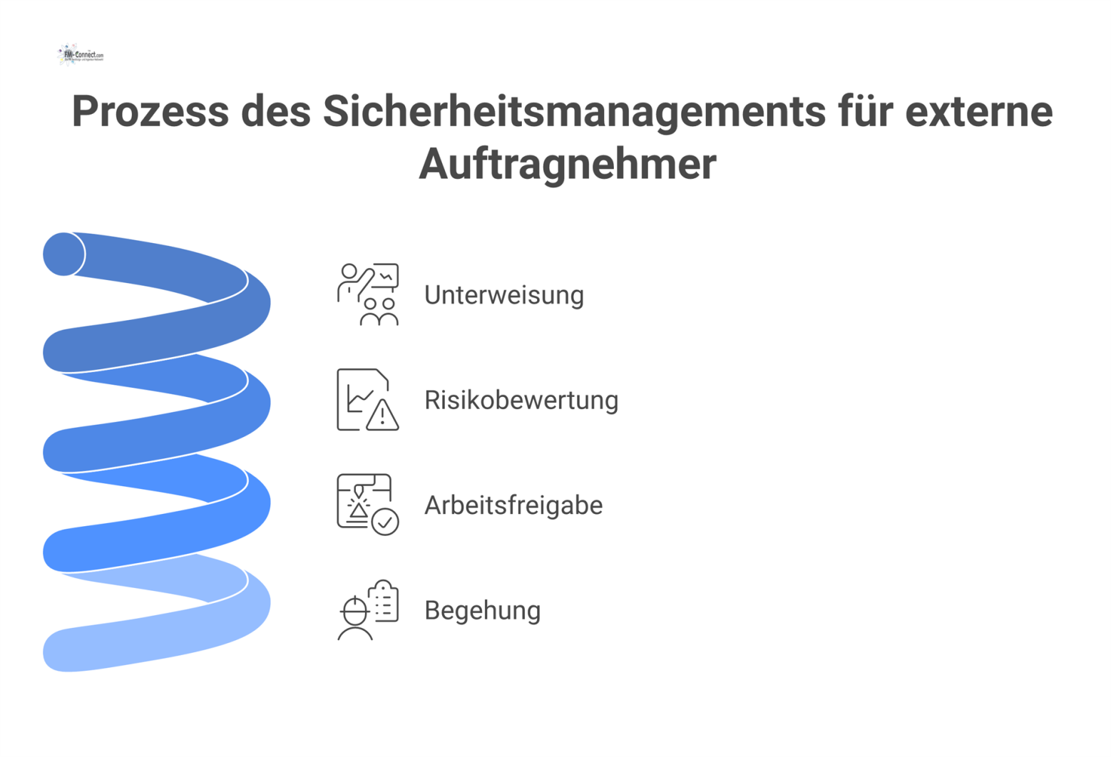 Prozessdiagramm, das den dreiphasigen Sicherheitsprozess für externe Auftragnehmer darstellt: Unterweisung, Arbeitsfreigabe nach Risikobewertung und regelmäßige Begehungen. 