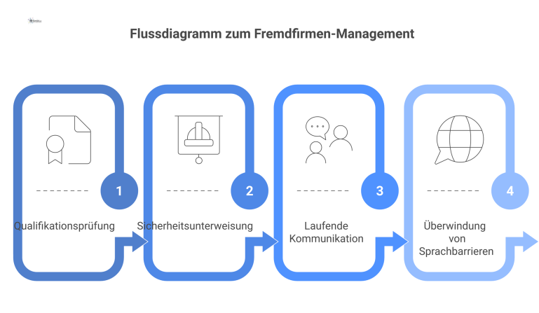 Flussdiagramm des Fremdfirmen-Management-Prozesses, das Schritte wie Qualifikationsprüfung, Sicherheitsunterweisung, Kommunikation und das Überwinden von Sprachbarrieren visualisiert.