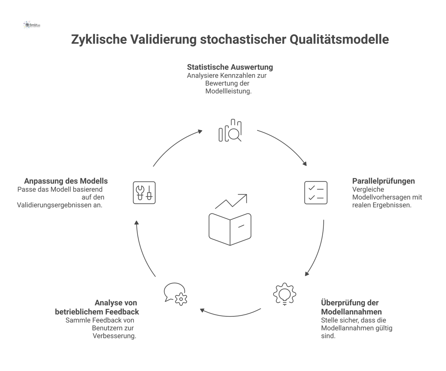 Ein zyklisches Diagramm zeigt vier Methoden zur Validierung stochastischer Modelle, inklusive statistischer Auswertung, Parallelprüfungen und betrieblichem Feedback mit Rückkopplungsschleife.