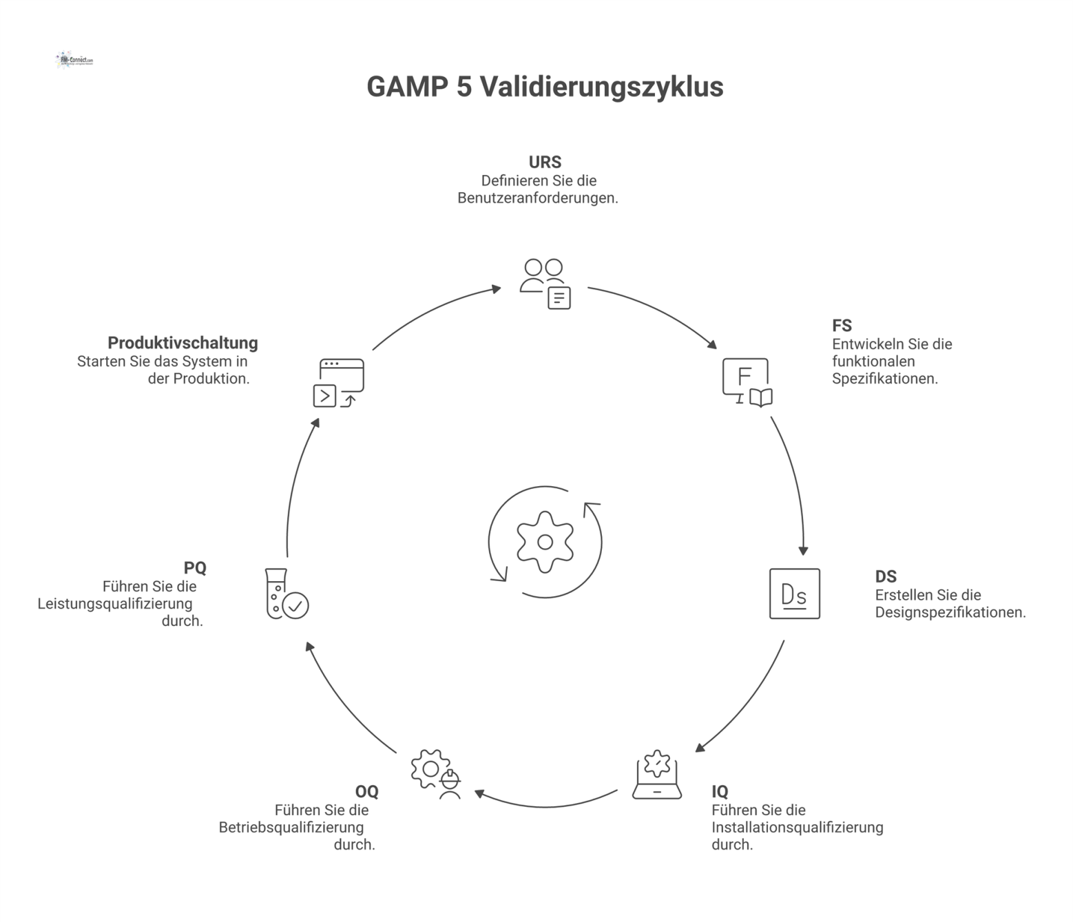 V-Modell eines GAMP 5 Validierungszyklus, das Spezifikationsphasen (URS, FS, DS) den Qualifizierungsphasen (IQ, OQ, PQ) mit begleitenden Prozessen gegenüberstellt. 