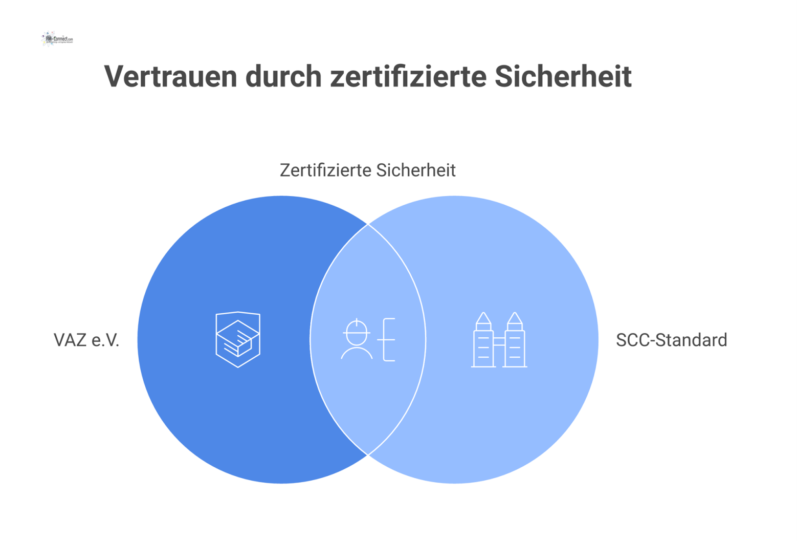 Infografik zeigt VAZ e.V. mit einem SCC-Standard Schutzschild, das als qualitätssichernde Brücke zwischen Auftraggebern und Fremdfirmen dient. 