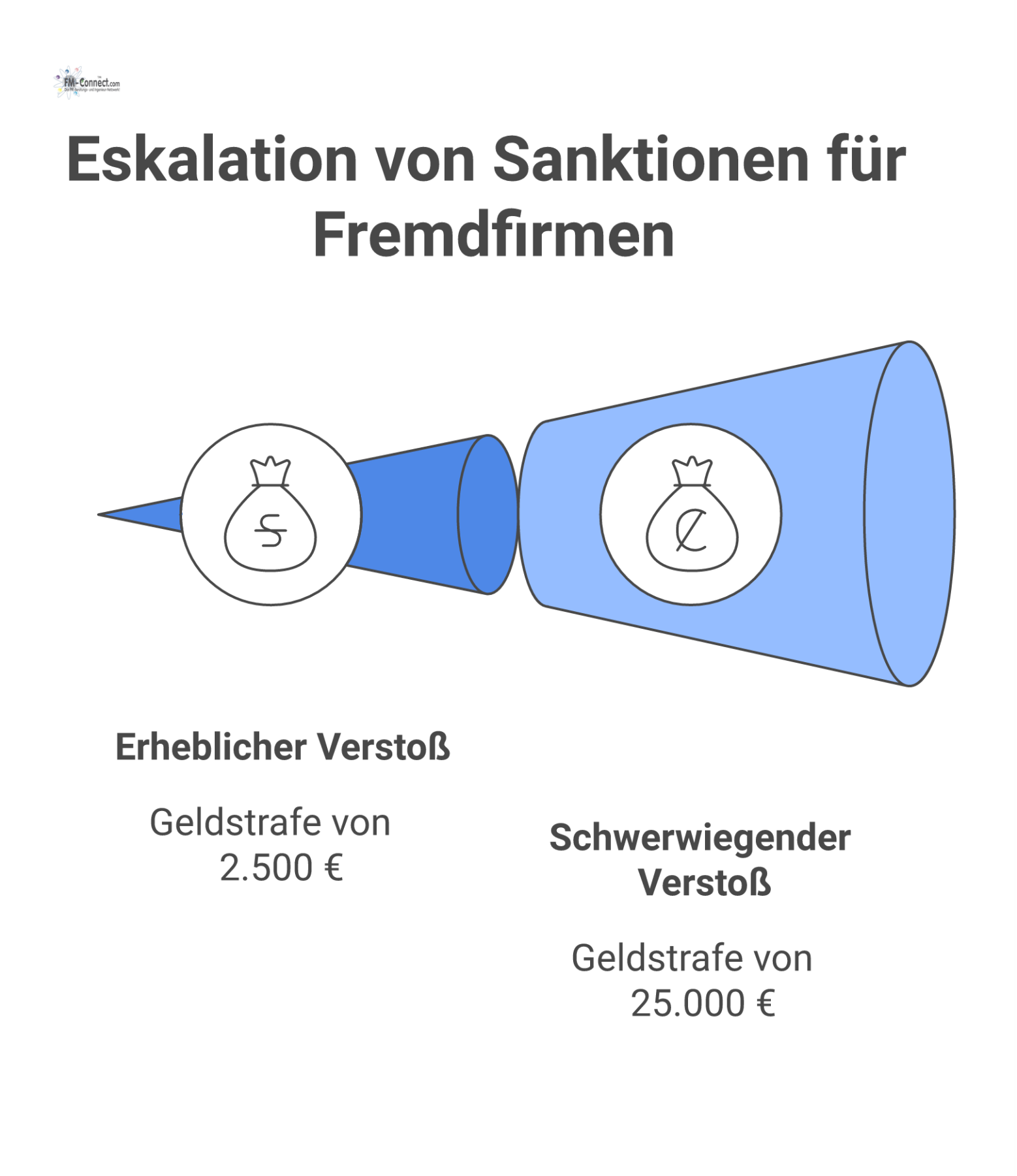 Infografik eines dreistufigen Sanktionsmechanismus mit Eskalationspfeilen, von Verwarnung über Geldstrafen bis zu weiteren Rechten wie Kündigung. 
